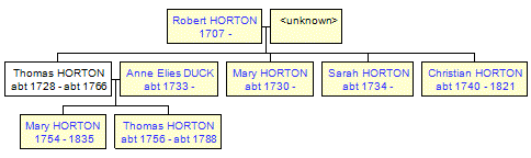 Mini tree diagram