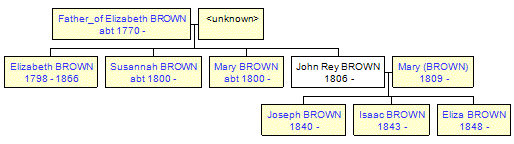 Mini tree diagram