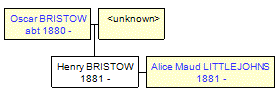 Mini tree diagram