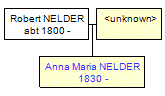 Mini tree diagram