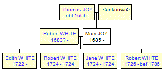 Mini tree diagram