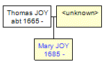 Mini tree diagram