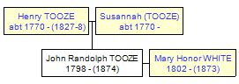 Mini tree diagram